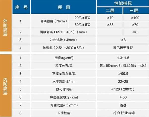 白银大口径防腐钢管厂家性能指标参数